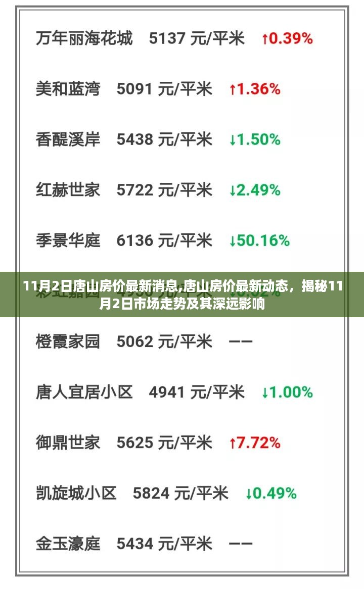 揭秘唐山房价最新动态及市场走势深远影响，最新消息与预测分析（11月2日）