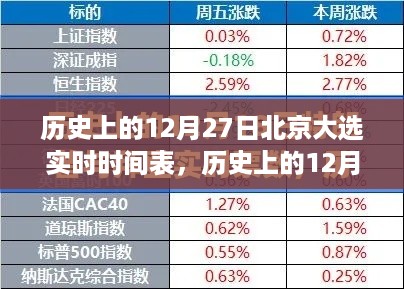 历史上的北京大选实时时间表，聚焦十二月二十七日概览