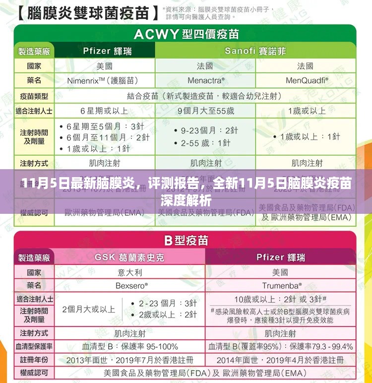 全新解读,11月5日脑膜炎疫苗深度评测报告