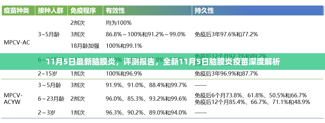 全新解读,11月5日脑膜炎疫苗深度评测报告