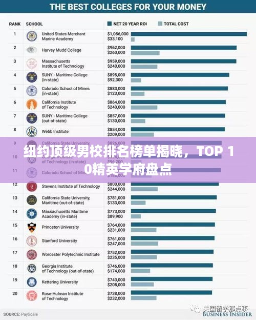 纽约顶级男校排名榜单揭晓，TOP 10精英学府盘点